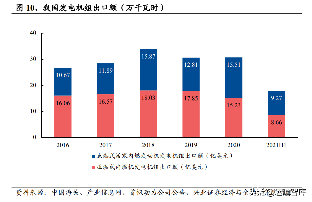 发电机组优质企业，首帆动力：布局混合能源&锂电储能加速升级