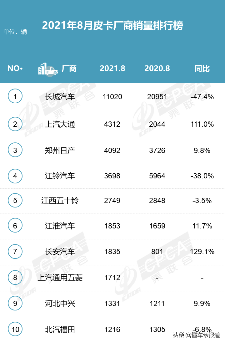 试驾 | 2.0T柴油机+采埃孚8AT，挑战长城炮？福田大将军表现如何