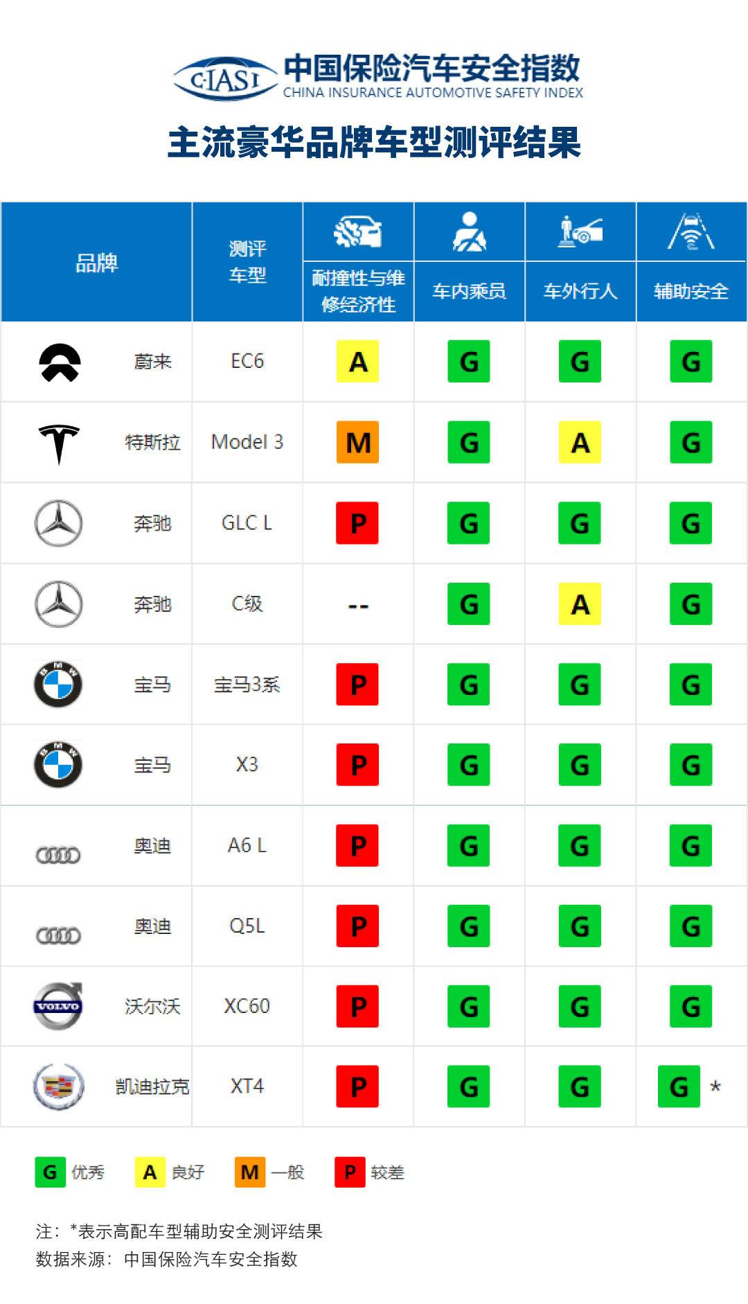 正向研发见成效，蔚来是如何当上“碰撞”全优生的？