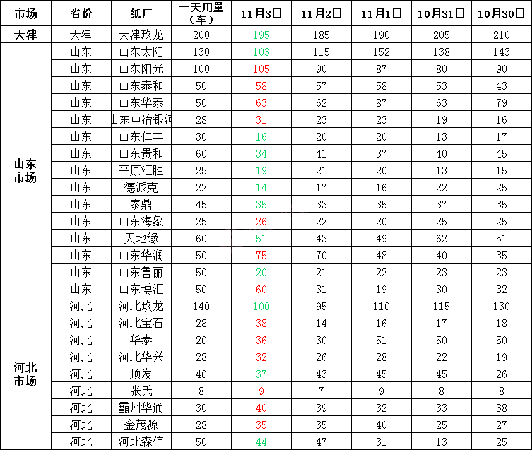 「11月04日」今日废纸价格最高上调50元/吨，最高下调40元/吨