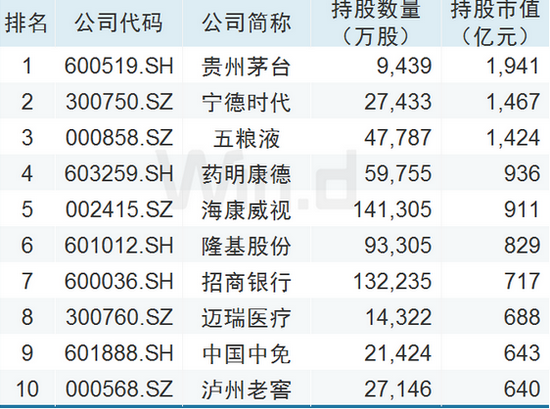 社保基金等四大机构最新重仓股曝光：重仓432家公司，制胜法宝在于“稳”