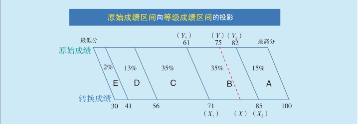 新高考的“等级赋分”到底是什么？