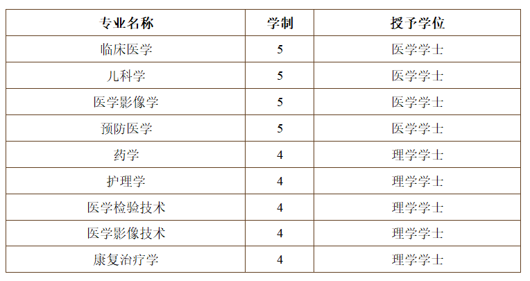 #2020高考专题#【浙江省开设医学专业的大学】