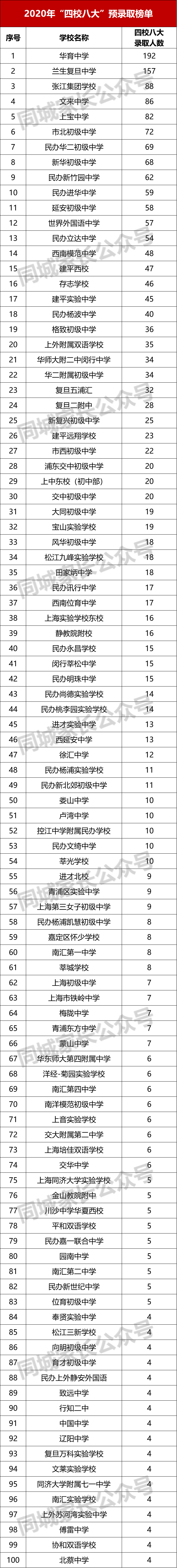 上海初中学校排名发布：TOP100名校榜单正式出炉