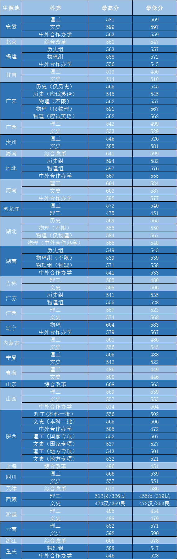 六省录取最高分超600！西安邮电大学录取情况权威发布