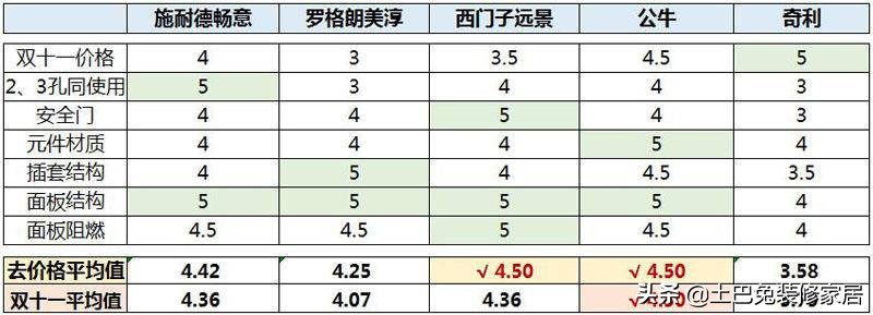 施耐德、西门子、公牛等插座暴力评测，到底买哪个好？看完全明白