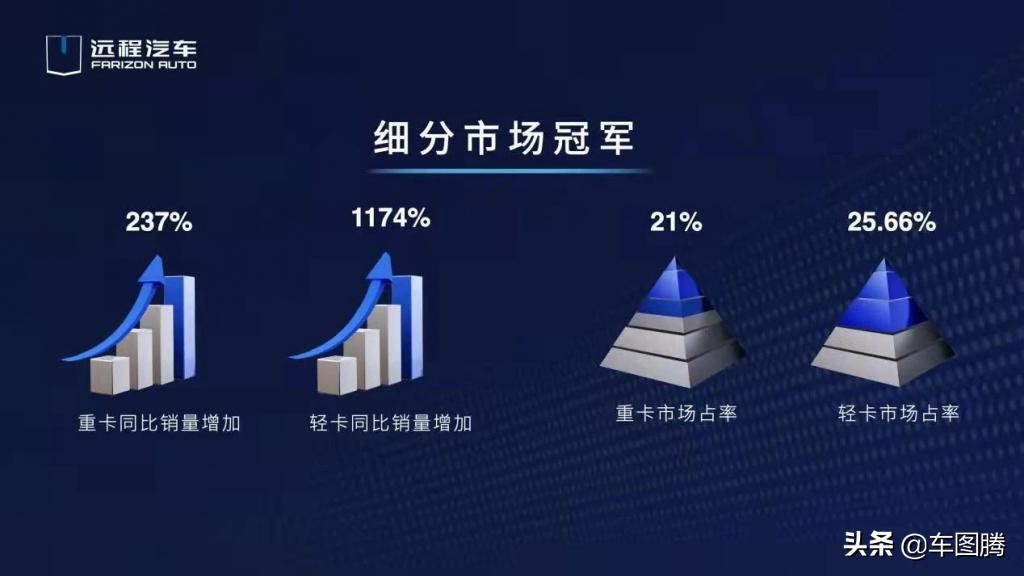 目标直指商用车领域的特斯拉，吉利远程正在重构一个崭新的生态