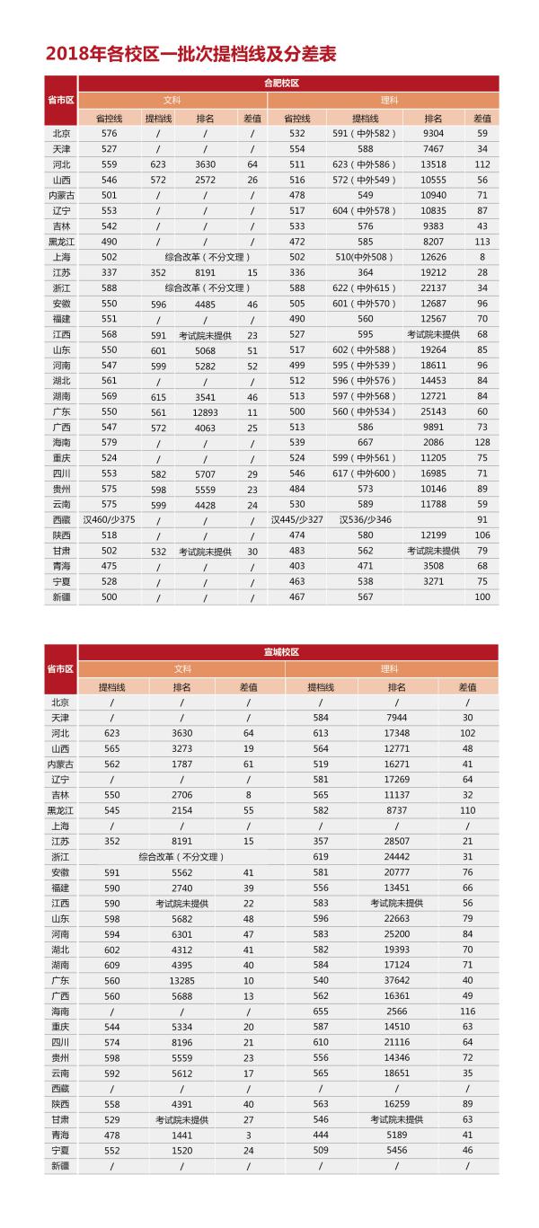 @全体考生：合肥工业大学2020年分省分专业招生计划近两年来录取分数一览表，报考必备！