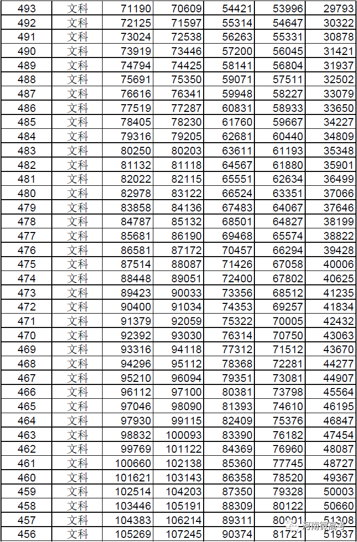 @河南考生报志愿位次速查，2017-2021近五年高考一分一段表来了