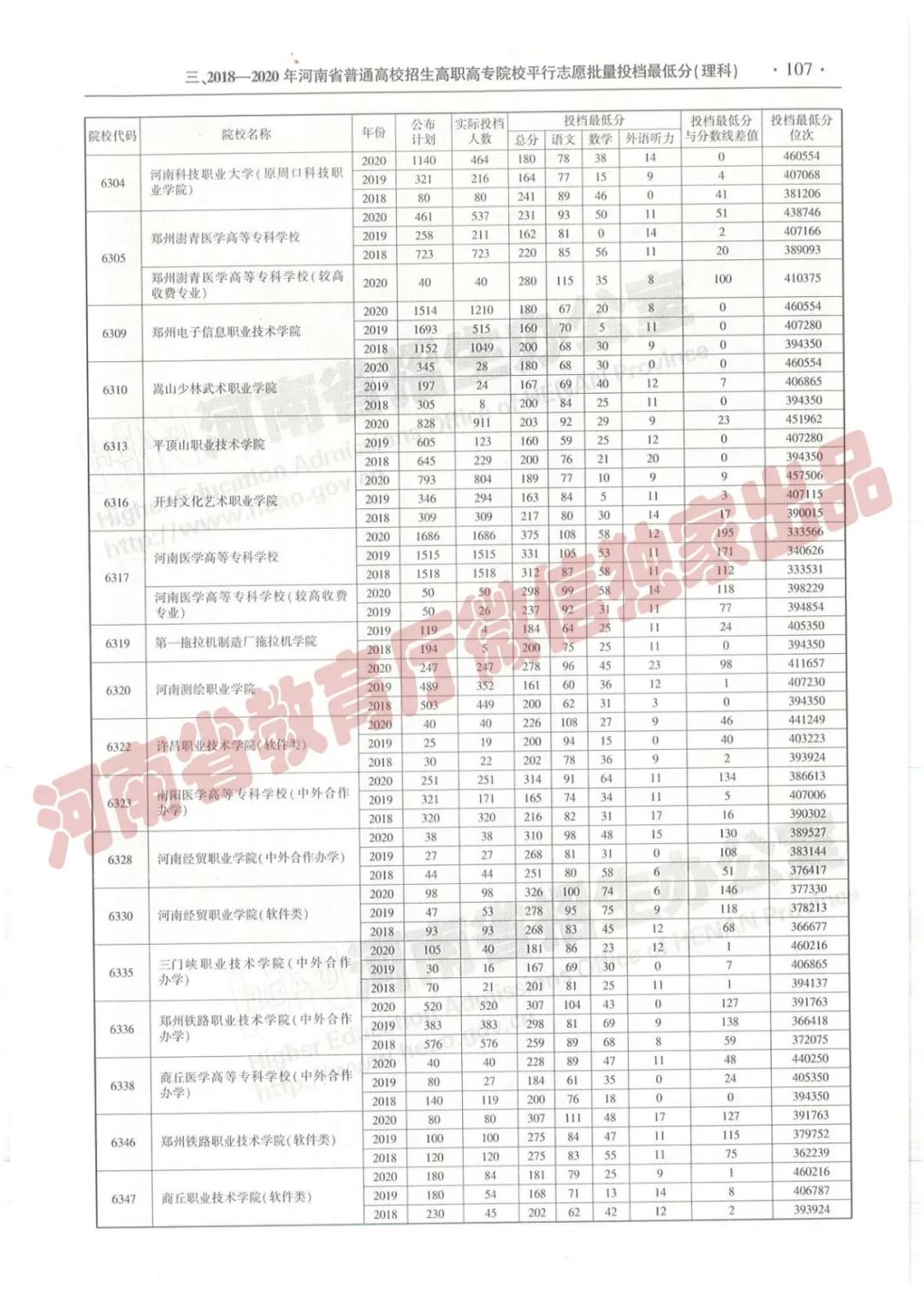 @报志愿必看！河南2018~2020各批高校投档线、位次对照表汇总