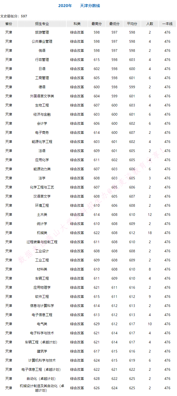 燕山大学2020年在全国30省市各专业录取分+计划！含艺体类