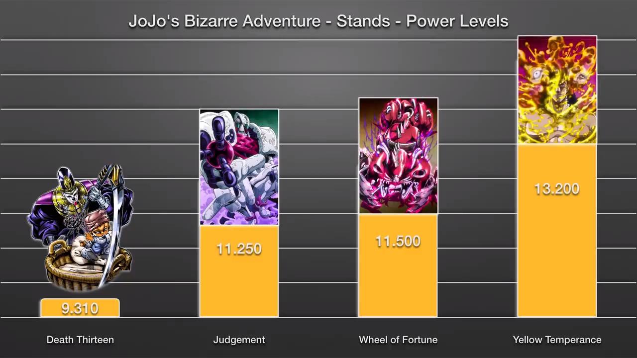 JOJO85位替身战力：JOJO立增气势，黄体镇魂曲百万超神