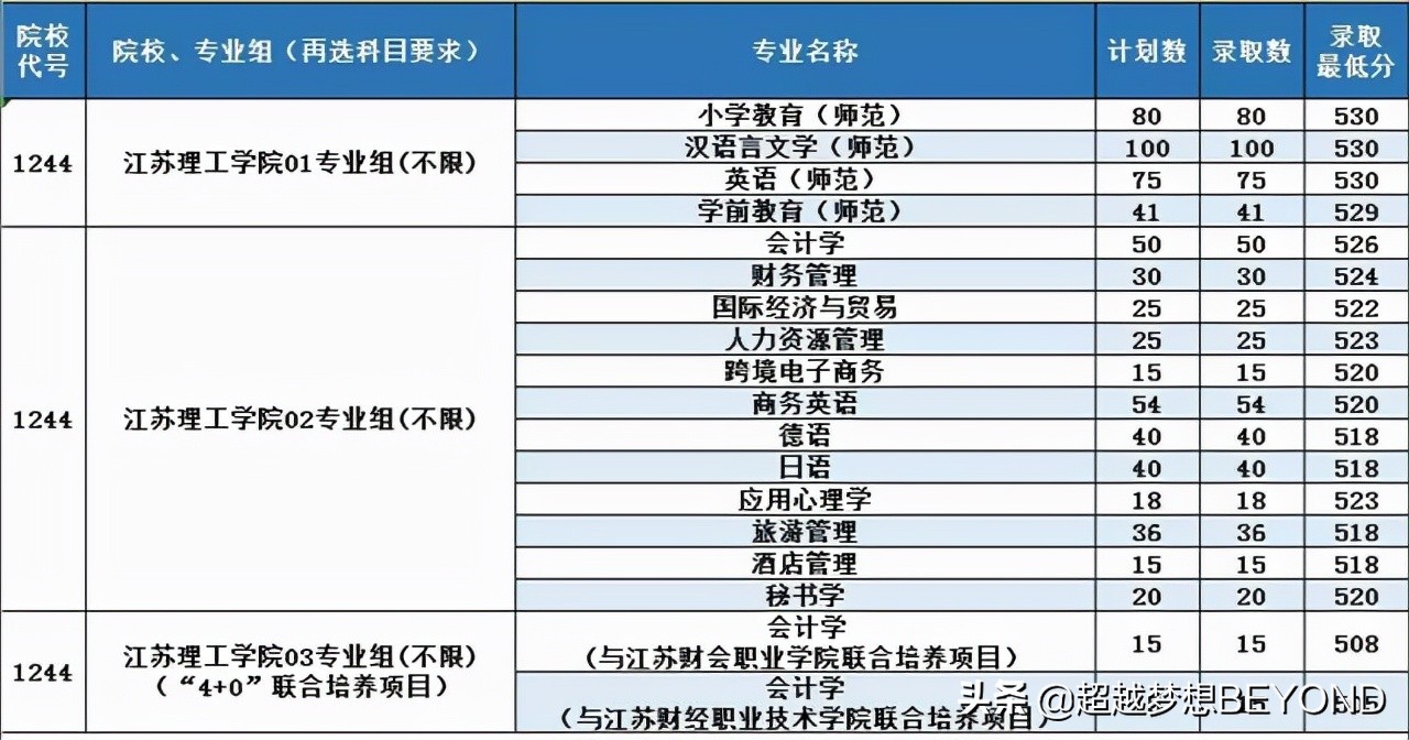 江苏理工学院2021年江苏省各专业录取分数线