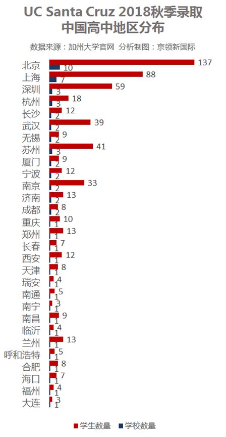 UC Santa Cruz录取结果公布:王府学校录取人数最多，武外紧随其后