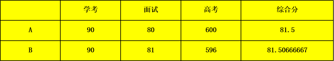 2019年三位一体低于录取最低分36分提前录取宁波大学