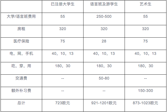 留学德国花费开销详解
