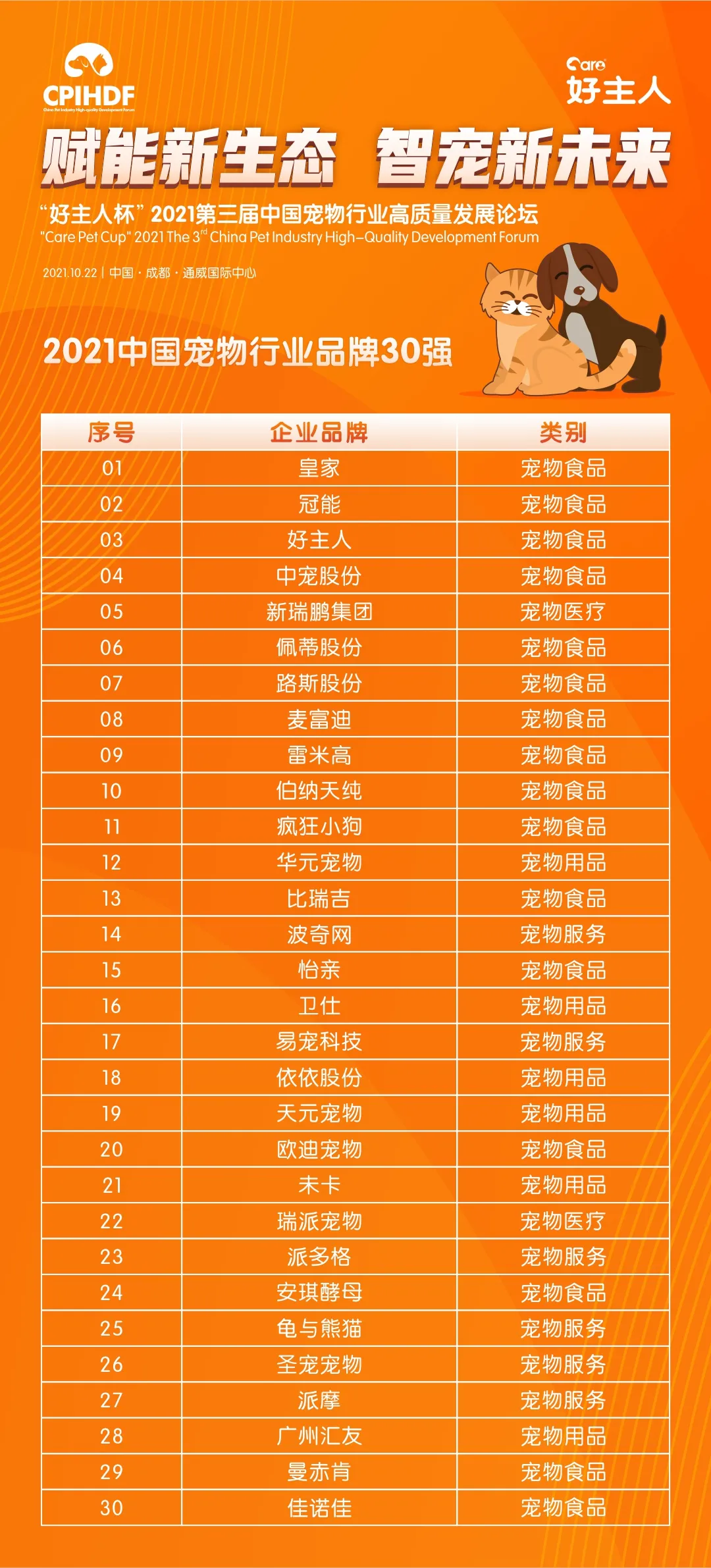 全国首发！“2021中国宠物行业品牌30强”榜单正式揭晓