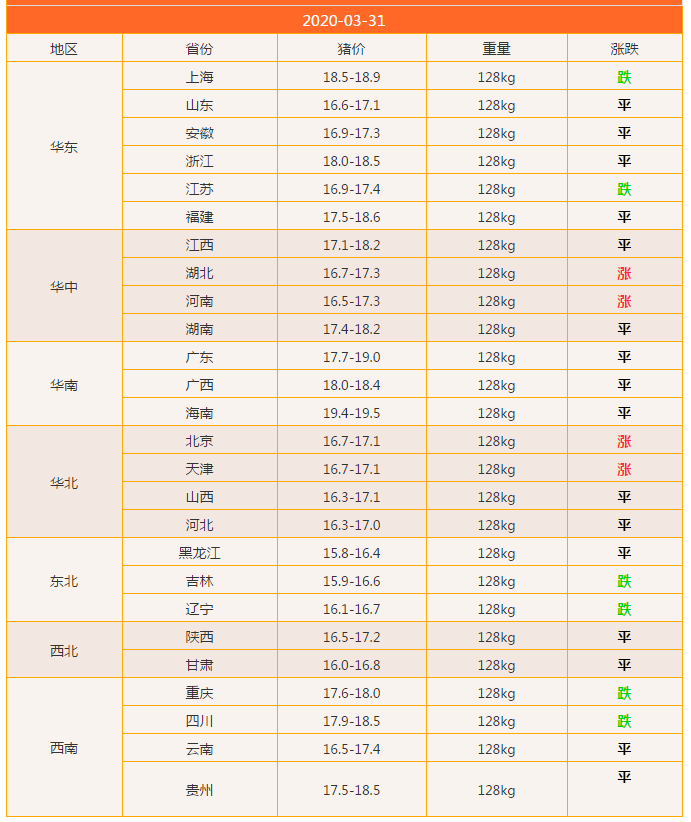 猪肉降价了！全国最新猪价行情出炉，12省猪价跌破17元一斤