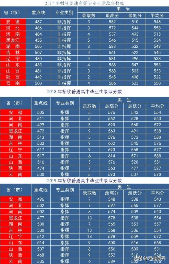 考军校要多少分？2016—2020年全国军校录取分数线大汇总！真全啊