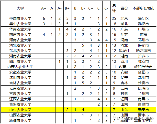 一所211大学，一所实力超211的大学，录取分不高，为什么？