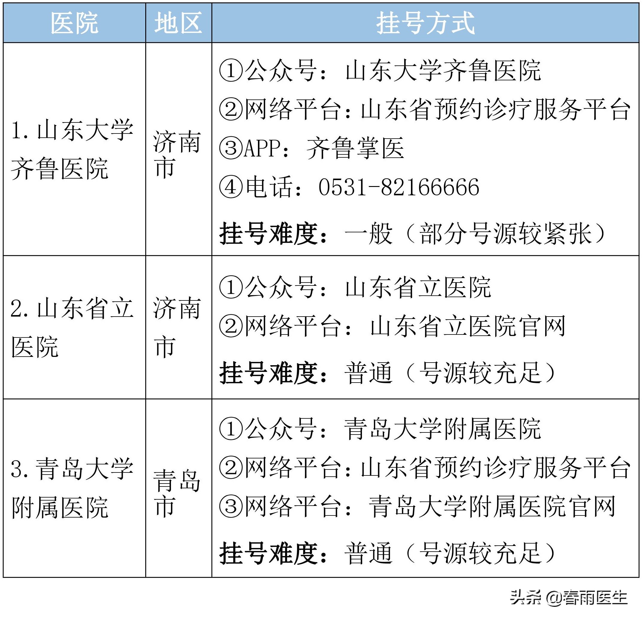 山东省各专科最好的医院在此，以后看病不用瞎折腾了