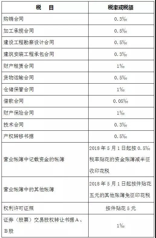 已更新！最全增值税、企业所得税、个税税率表