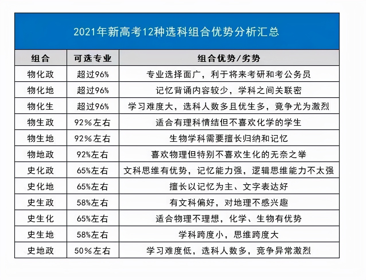 “3+1+2”新高考再添7省，选科仍是大问题，学生家长提前做好准备