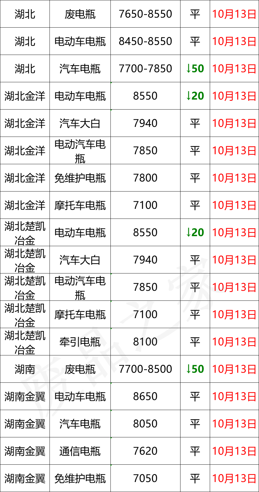 最新10月13日全国重点废电瓶企业参考价