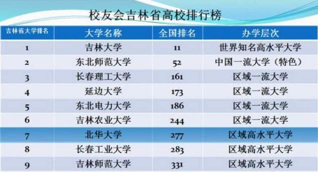 吉林市的一所优秀大学：常被误会成民办学校，实际上拥有4位院士