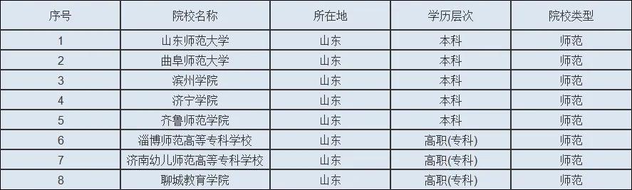济南师范专科学校（山东有哪些师范类大学）