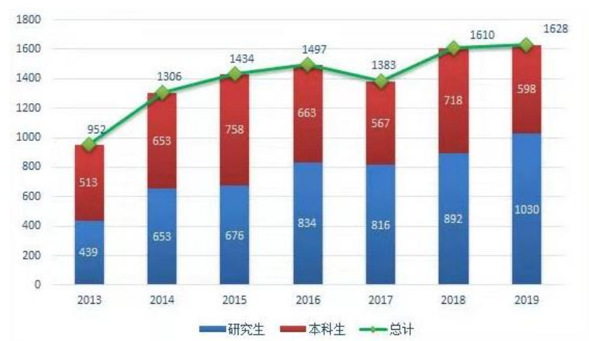 大连理工大学2019届本科毕业生：就业率95.11%，平均年薪9.05万元