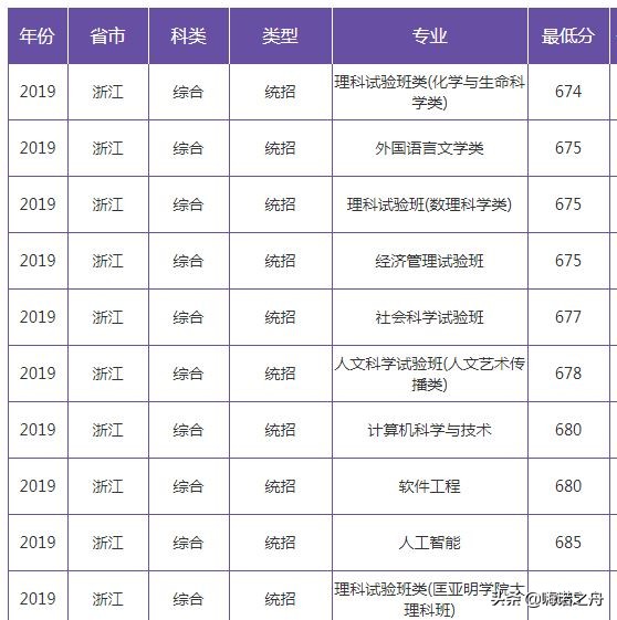 2019年南京大学在各省文科、理科录取分数线