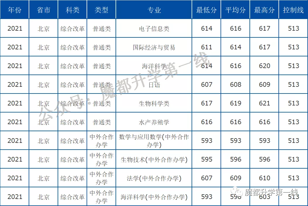 2021年中国海洋大学在各省招生计划及分数线汇总