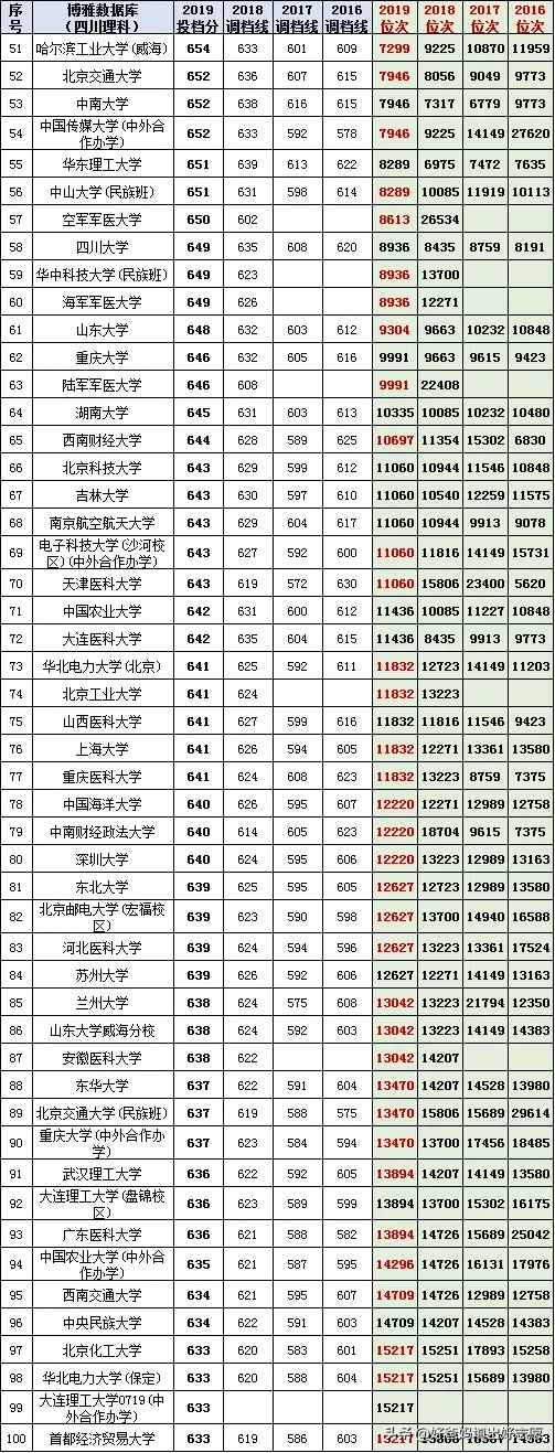 高考填志愿参考：四川省2016-2019一本高校投档线及对应位次理科