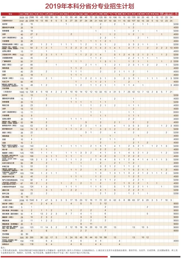 刚刚！2019年湖北省高考录取分数线正式发布