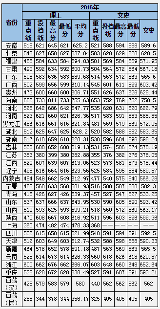 中南大学2015-2017录取分数线