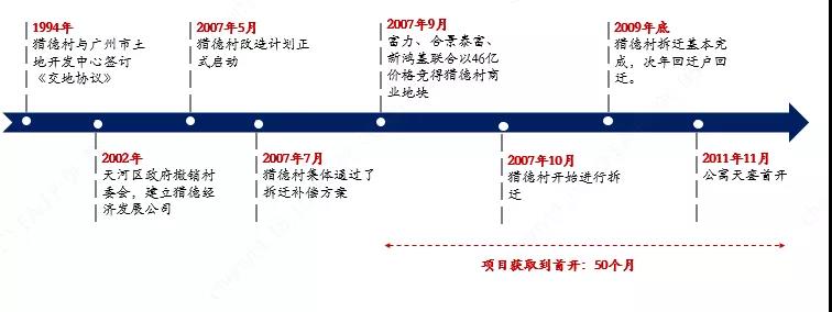 城市更新项目实施流程投融资模式及案例解析