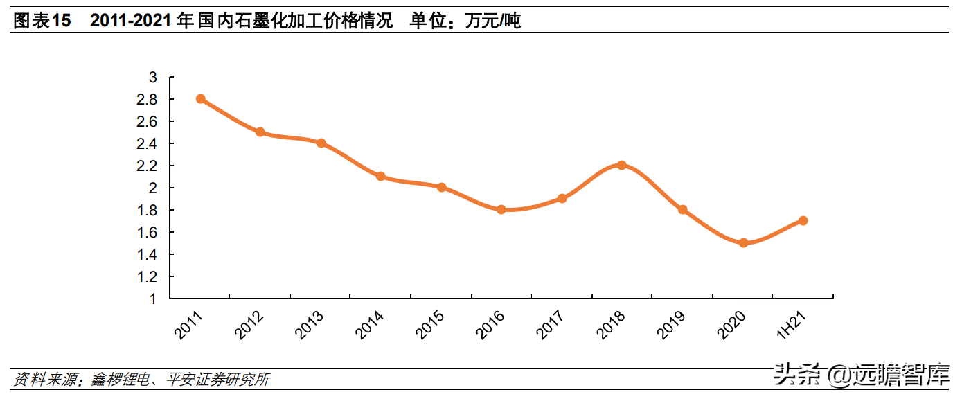 石墨化：价格涨了多少？产能有多少？未来两年供需缺口有多大？