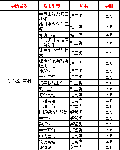 2020年菏泽市牡丹区青岛理工大学成人高考学费和专业推荐
