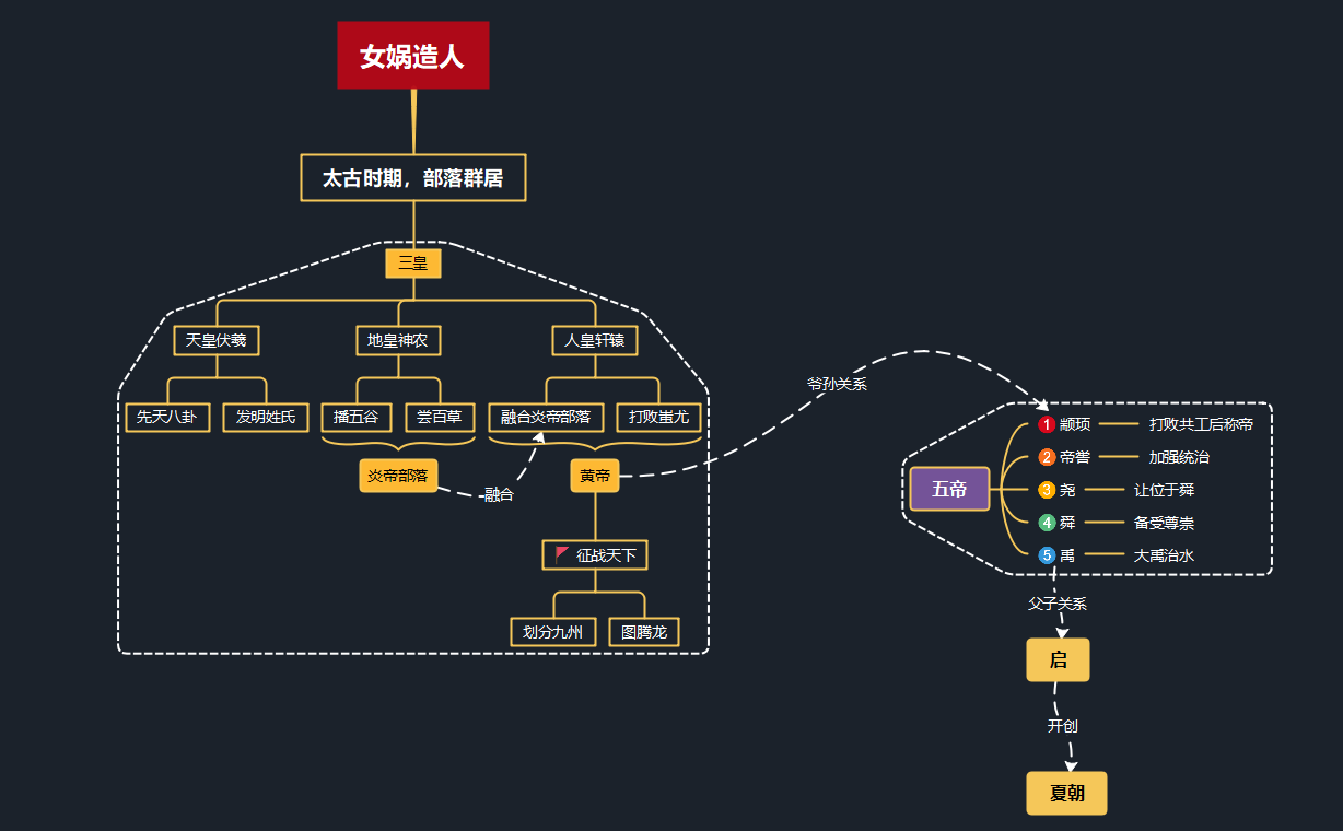 有哪些神话故事，三皇五帝期间发生了哪些有趣的神话故事？