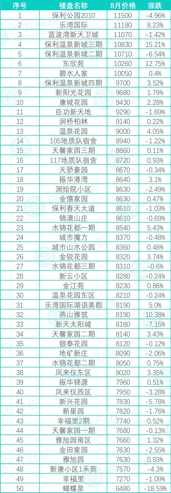 8月贵阳房价出炉，你猜花果园哪个区跌得最厉害