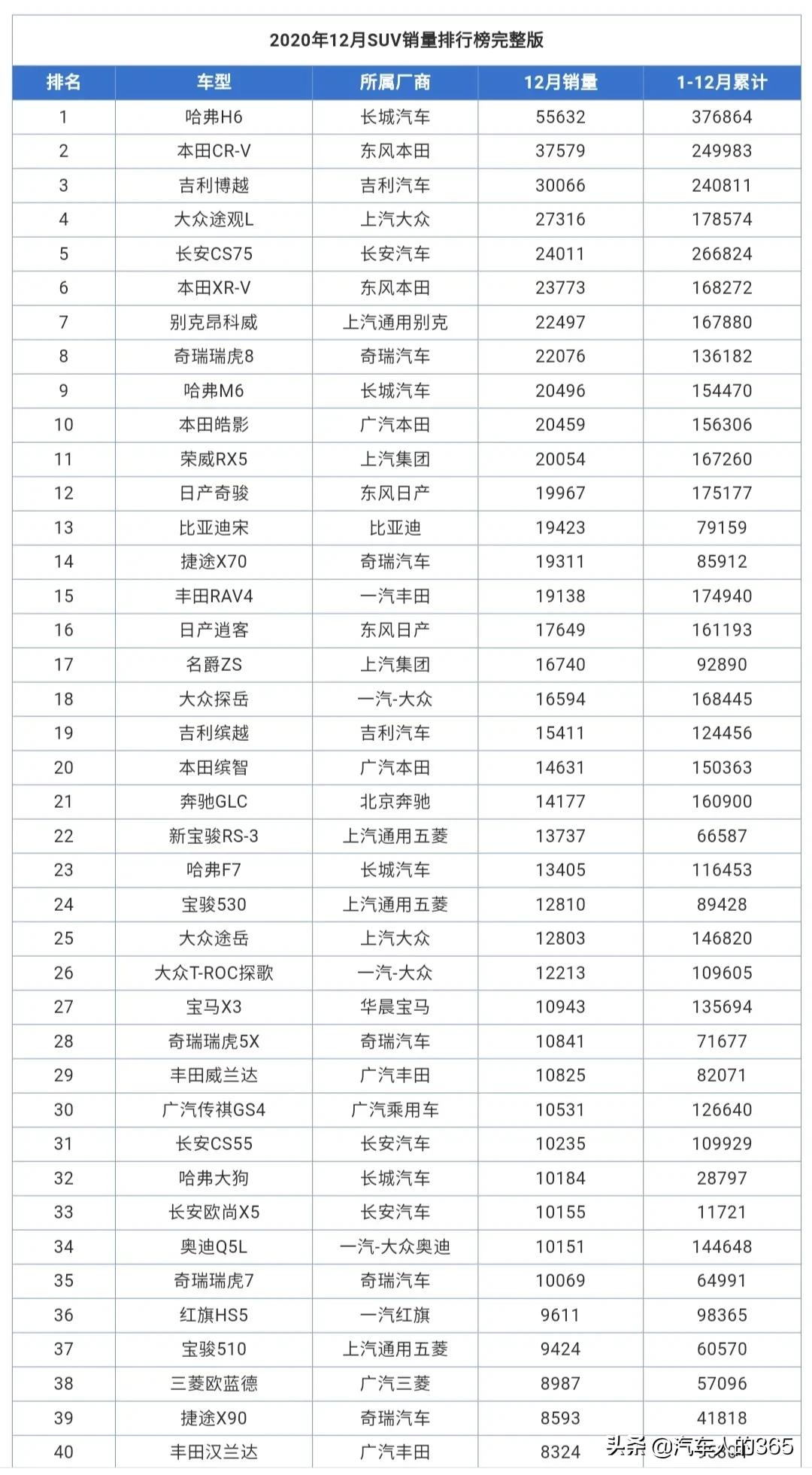 2020年12月汽车销量排行榜完整版（轿车/SUV/MPV）