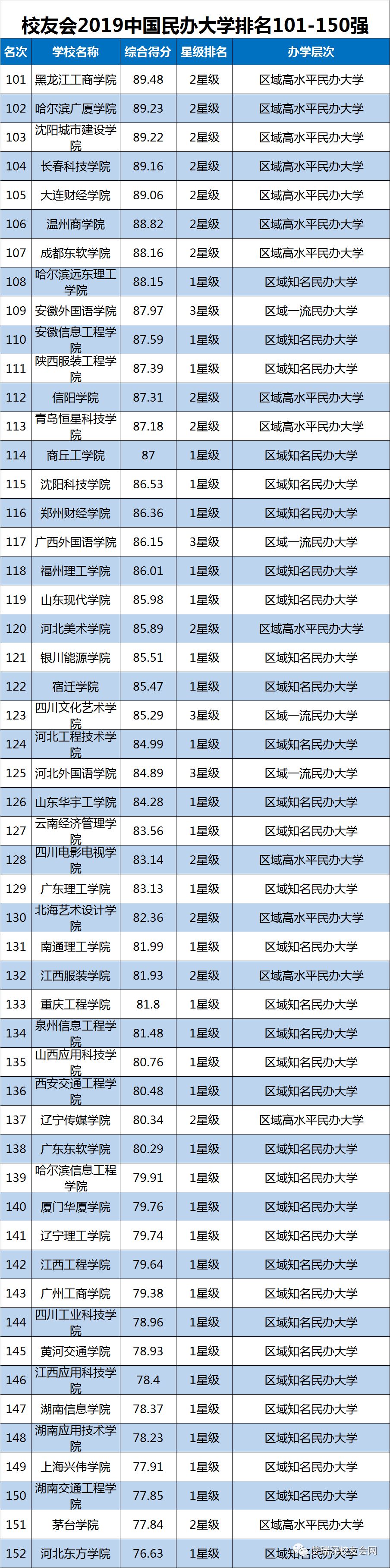2019中国大学排名1200强发布及双一流院校排行榜