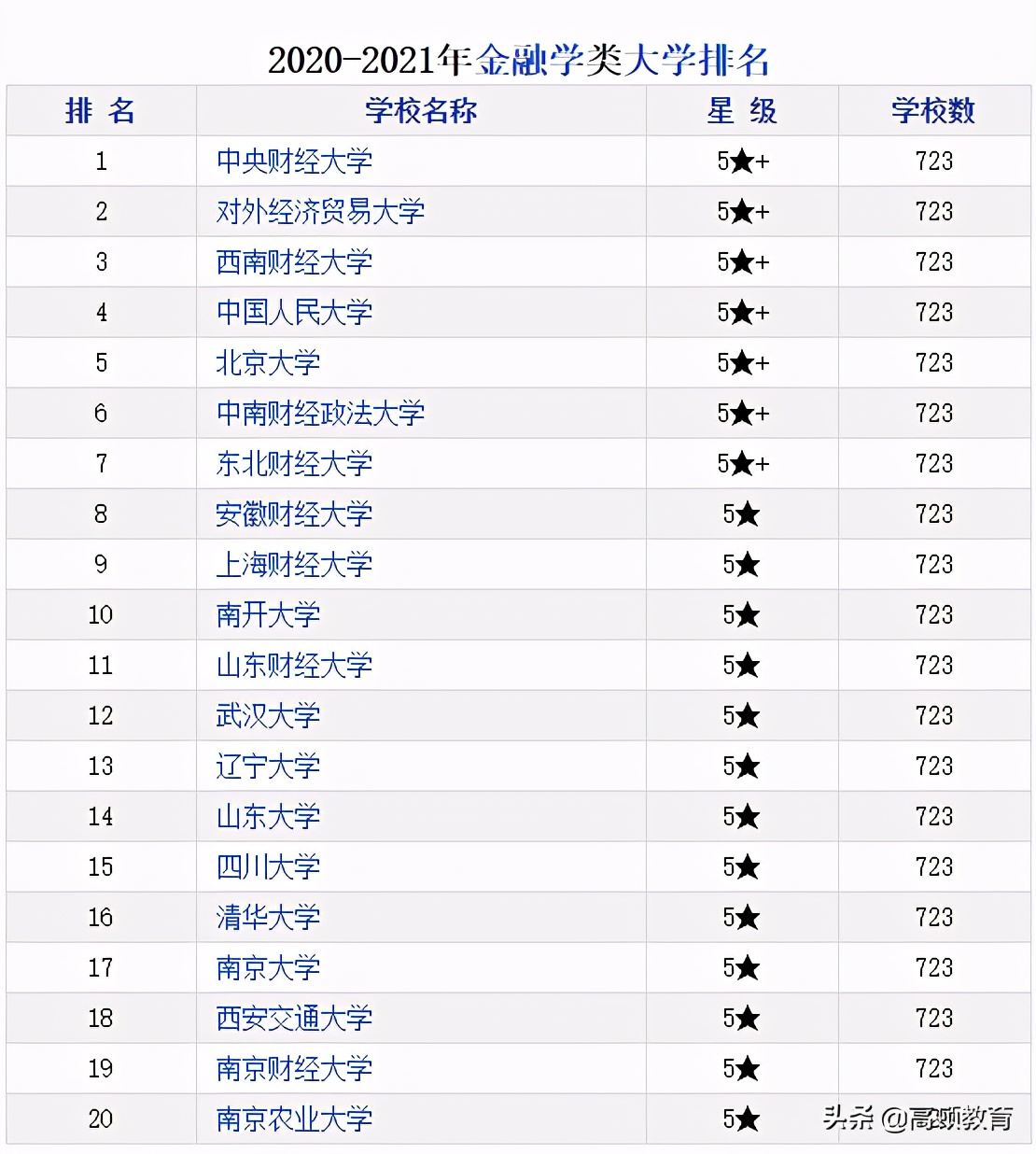 四大会计所CPA毕业院校TOP10，上财、央财竟不是第一？