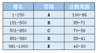 新高考的“等级赋分”到底是什么？
