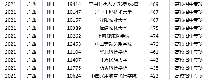 沾沾喜气！广西高考“捡漏王”诞生，569分被北京师范大学录取