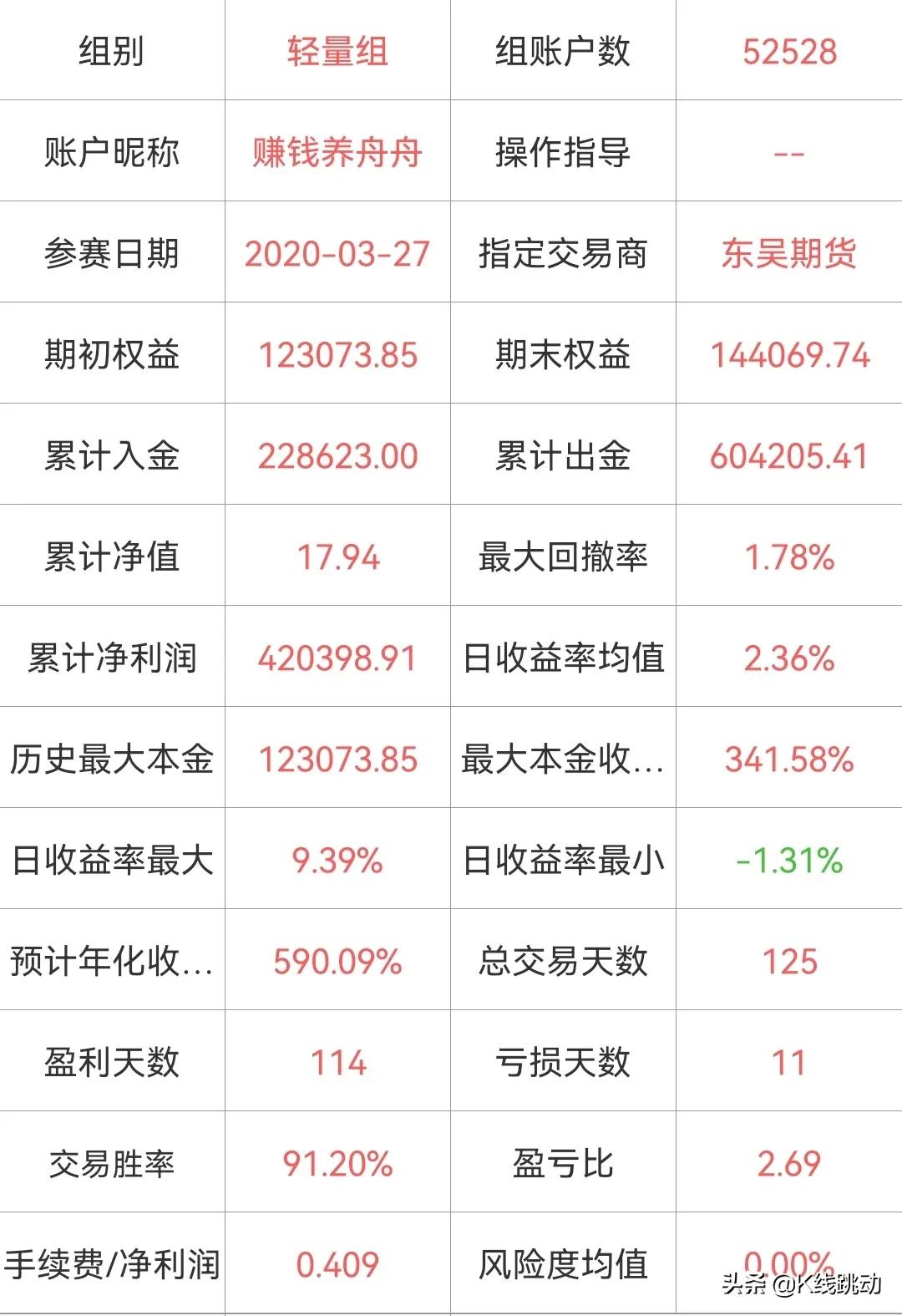 期货最强王者——“赚钱养舟舟”VS“稳稳的赚钱”