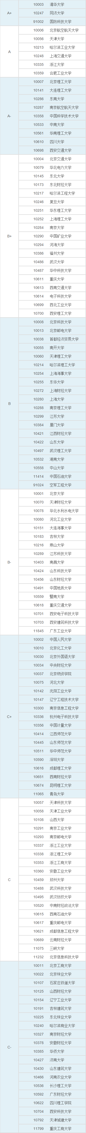 全国硕士研究生管理学院校排名