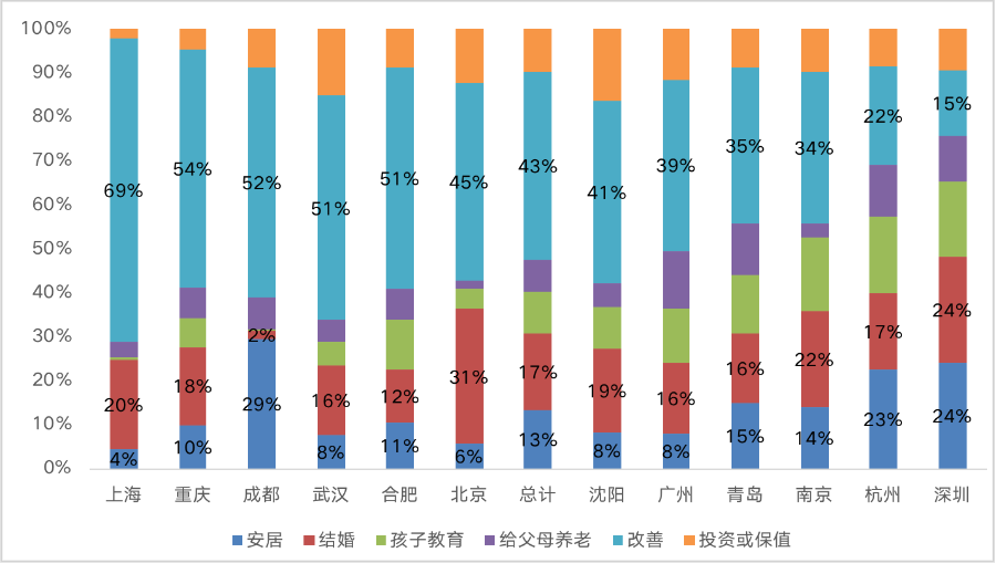 52%的95后“有房”！“Z世代”逐渐成为购房主力军