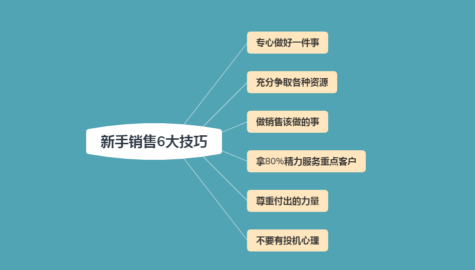 新手销售如何提高销售技巧？学会这6点，助你快速签单
